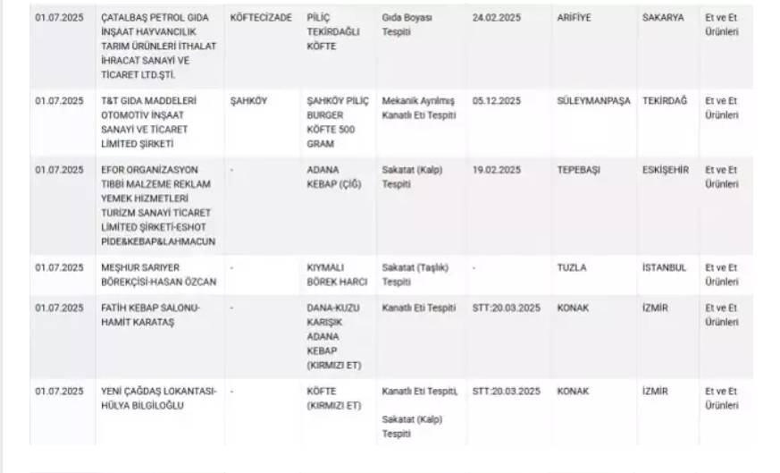 Bakanlık ifşa etmeye devam ediyor! iki ilde vatandaşa at ve eşek eti yedirdiler: İşte o iller, markalar ve firmalar 6
